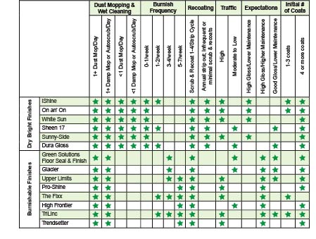 Spartan Floor Finish Chart